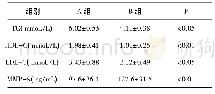 《表2 血清中TC、HDL-C、LDL-C以及MMP-9含量的比较》