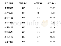 《表5 Ⅰ类切口手术围术期抗菌药物使用合理性评价》