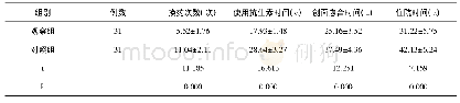 《表1 两组患者各项指标比较 (±s)》