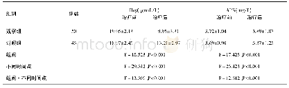 《表5 两组患者治疗前后血清Hcy APN水平比较 (±s)》