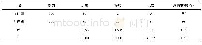 《表4 两组患者临床疗效比较 (n)》