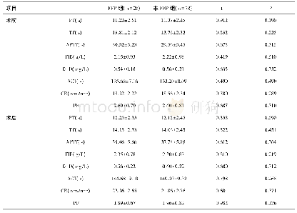 《表3 两组患者术前和术后凝血功能比较 (±s)》