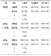 《表3 两组患者治疗前后的焦虑评估结果比较n (%)》