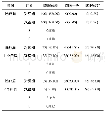 《表5 两组患者治疗前后的PSQI量表评估结果比较n (%)》