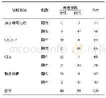 《表2 MRI CA15-3 CEA单独或联合对乳腺癌的诊断情况》