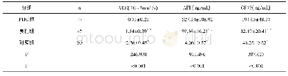 《表2 不同研究对象ADC值和血清AFP GP73水平比较》