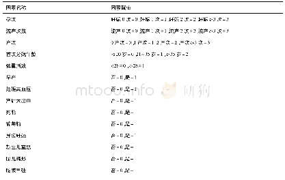 表1 一般孕产情况研究因素与赋值