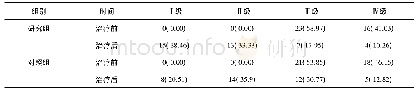 表3 两组患者的治疗后NYHA分级情况