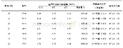 表2 7例异常胎儿母体染色体检查时的血清学HCG u E3及抑制素A水平n(%)