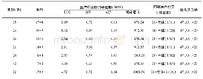 《表2 7例异常胎儿母体染色体检查时的血清学HCG u E3及抑制素A水平n(%)》