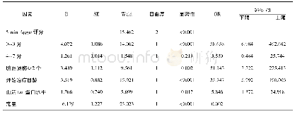 《表3 影响重度HIE患儿预后的多因素Logistic回归分析结果》