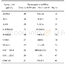 表4 PPI网络中连通度位列前十的Hub基因