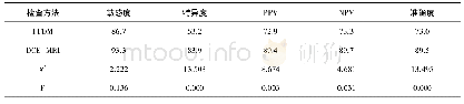 表4 FFDM与DCE-MRI对乳腺BI-RADS 4-5类病灶诊断效能比较(%)