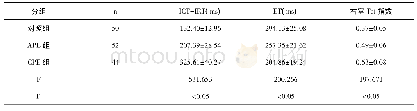 表3 三组右室Tei指数比较