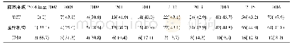 表2 2004年至2016年唐山市不同样本来源MSM感染者/病人时间分布n(%)