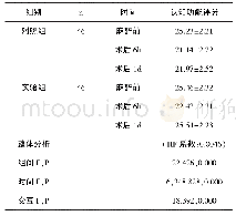 《表1 两组患者认知功能评分对比（±s，分）》