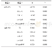 表5 miR-92a miR-93与各指标相关性分析