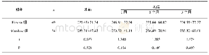 《表2 两组手术前后血小板水平变化（±s，×109个L-1)》