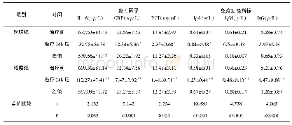 《表3 两组炎性因子与免疫指标对比》