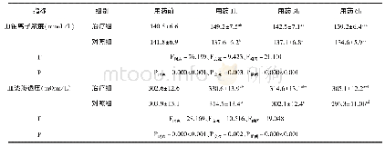 《表4 两组治疗前后血钠及血浆渗透压比较》