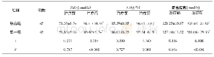 表2 两组患者治疗前后血气相关指标对比(±s)