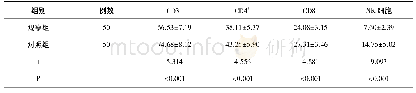 表2 两组细胞免疫相关指标比较(±s，μg/L)