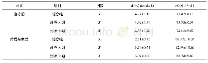 《表5 三组血清SOD MDA水平对比(±s)》