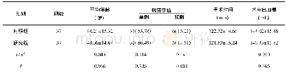 《表1 两组患者临床资料比较[n(%)，±s]》