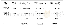 表2 两组血清NPY CCK LEP水平比较(±s)