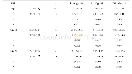 表2 两组围术期血清IL-6 IL-8 TNF-α对比(±s)