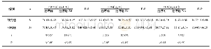 《表3 两组患者炎症指标对比(±s)》