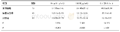 《表1 各组血清Hmga1 CK19及CA125水平比较(±s)》