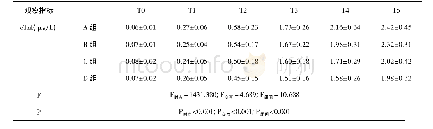 表3 两组患者各时间段c Tn I水平比较差异(n=25，±s)