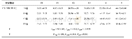 表4 两组患者各时间段CK-MB水平比较差异(n=25，±s)
