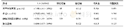 《表3 同型半胱氨酸血糖静脉溶栓前收缩压等三指标对脑梗死急诊溶栓患者预后预测评估价值分析结果》