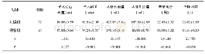 《表2 两组患者围手术期指标比较(±s)》