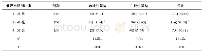 表6 催产素使用时限对新生儿黄疸的影响n(%)