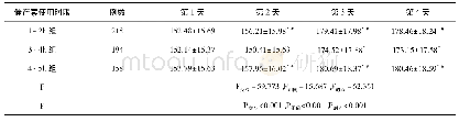 《表7 催产素使用时限对新生儿经皮胆红素的影响(±s，μmo L/L)》