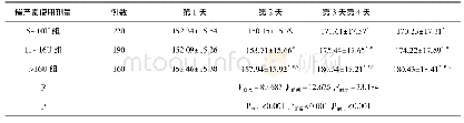 《表9 催产素使用剂量对新生儿经皮胆红素的影响(±s，μmo L/L)》