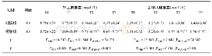 《表4 血清肾上腺素去甲肾上腺素水平比较(±s)》