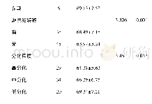 《表1 不同临床病理特征患者lnc RNA CCHE1表达的比较》