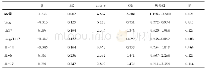 《表4 Treg/Th17细胞失衡及相关细胞因子与AA预后的关系》