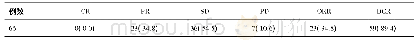 表1 盐酸安罗替尼对NSCLC患者治疗的临床疗效n(%)