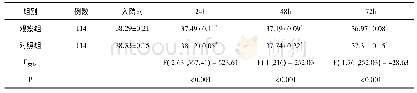 表2 比较两组患儿不同时间段体温(℃，±s)
