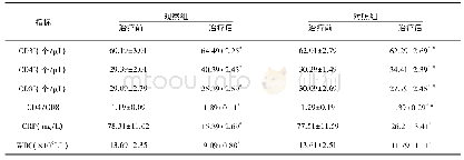 表3 比较两组患儿治疗前后免疫力水平(±s)