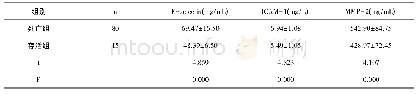 表2 不同预后肺癌患者术前血清E-selectin ICAM-1 MMP-2水平比较(±s)