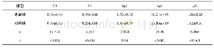 表1 两组体液免疫指标差异(±s,g/L)