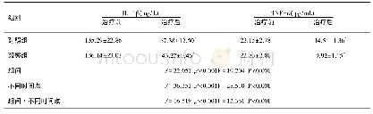 表3 两组患儿治疗前后的血清IL-1β和TNF-α水平比较(±s)