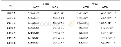 表2 两组治疗前后PSQI得分比较(±s，分，n=80)