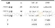 表3 三组血清TGF-β1 CTGF水平比较(±s,ng/m L)